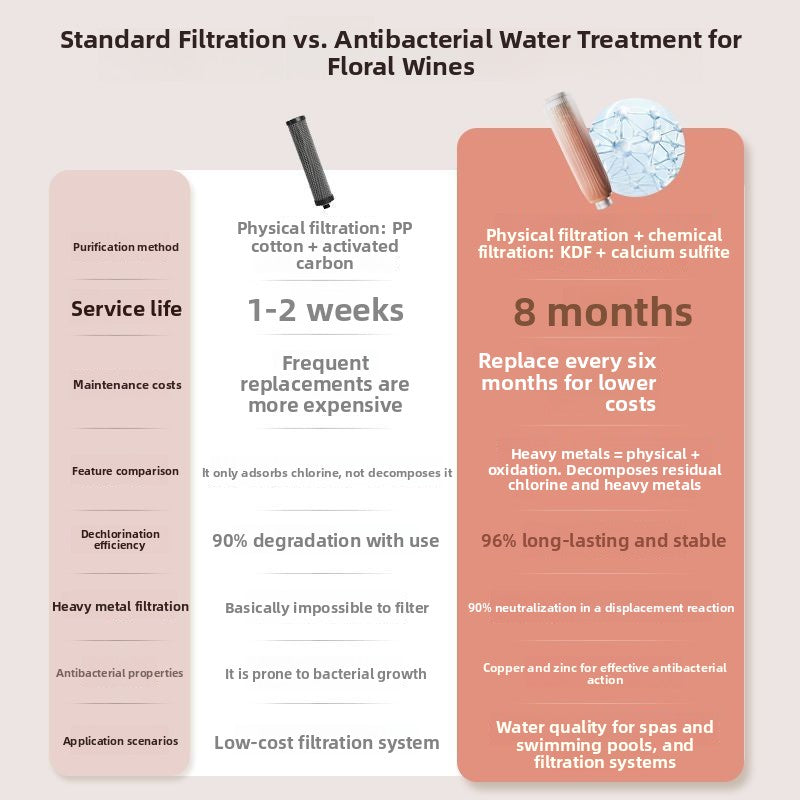 KDF Chlorine Removal Filter Showerhead